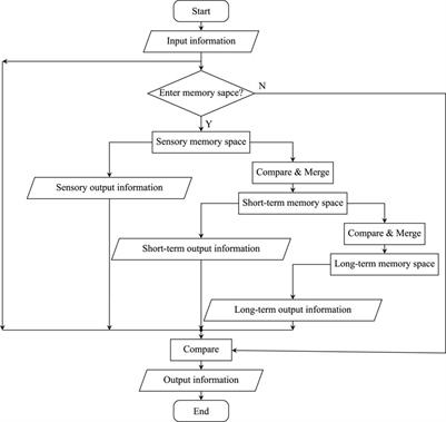 Multi-layer Rotation Memory Model-based correlation filter for visual tracking